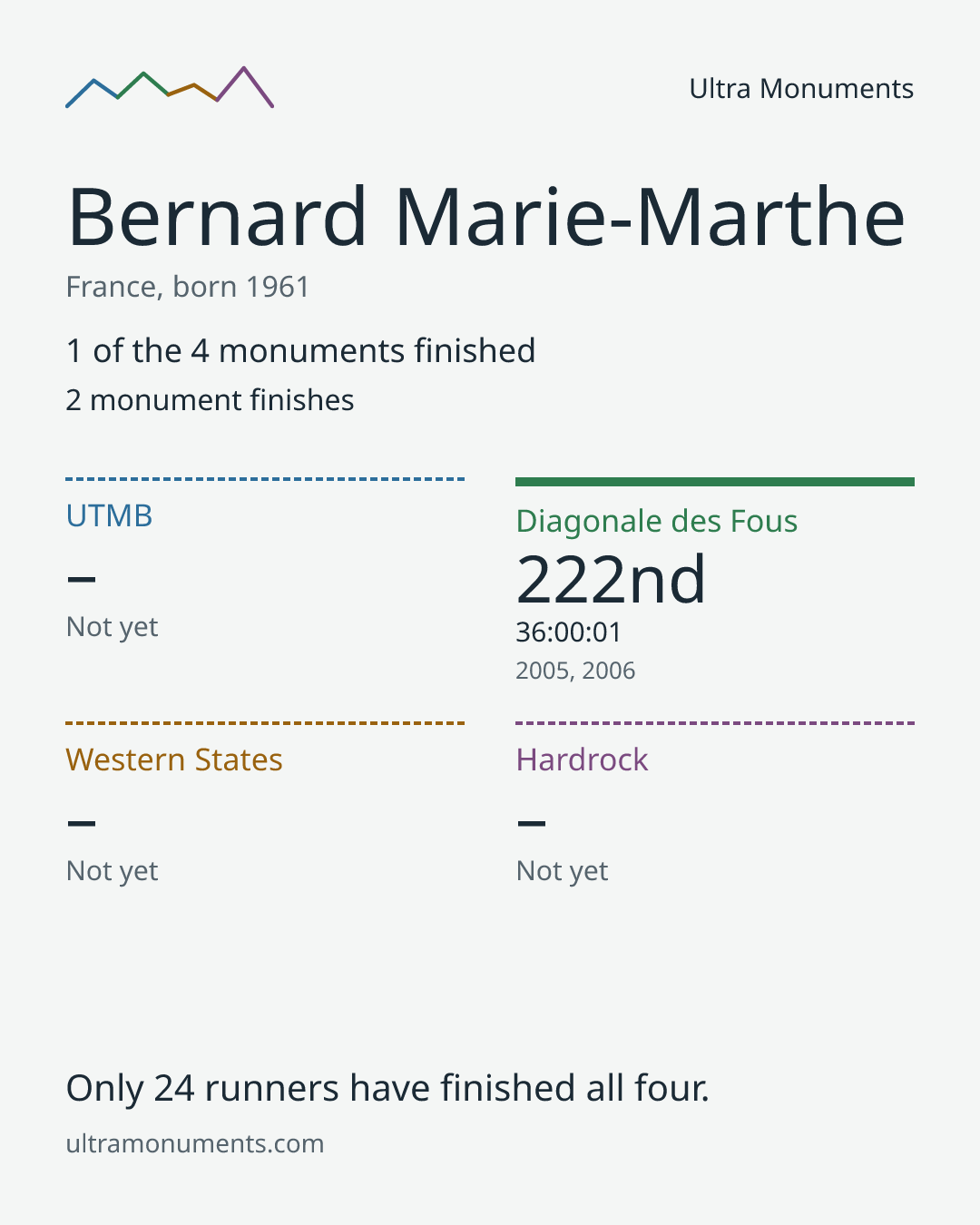 Results card for Bernard Marie-Marthe