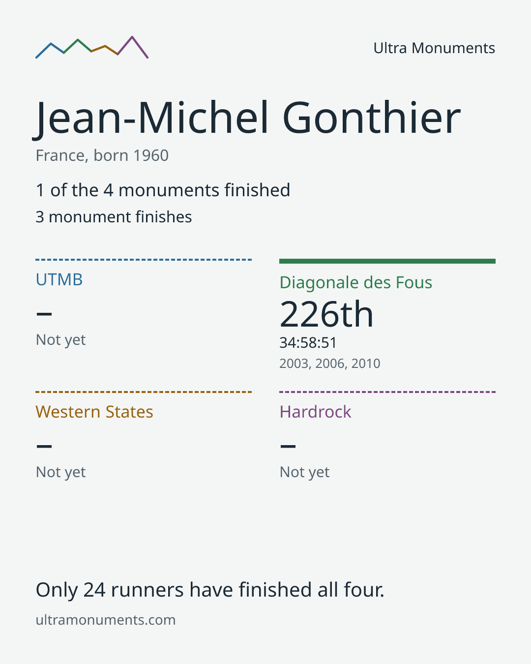 Results card for Jean-Michel Gonthier