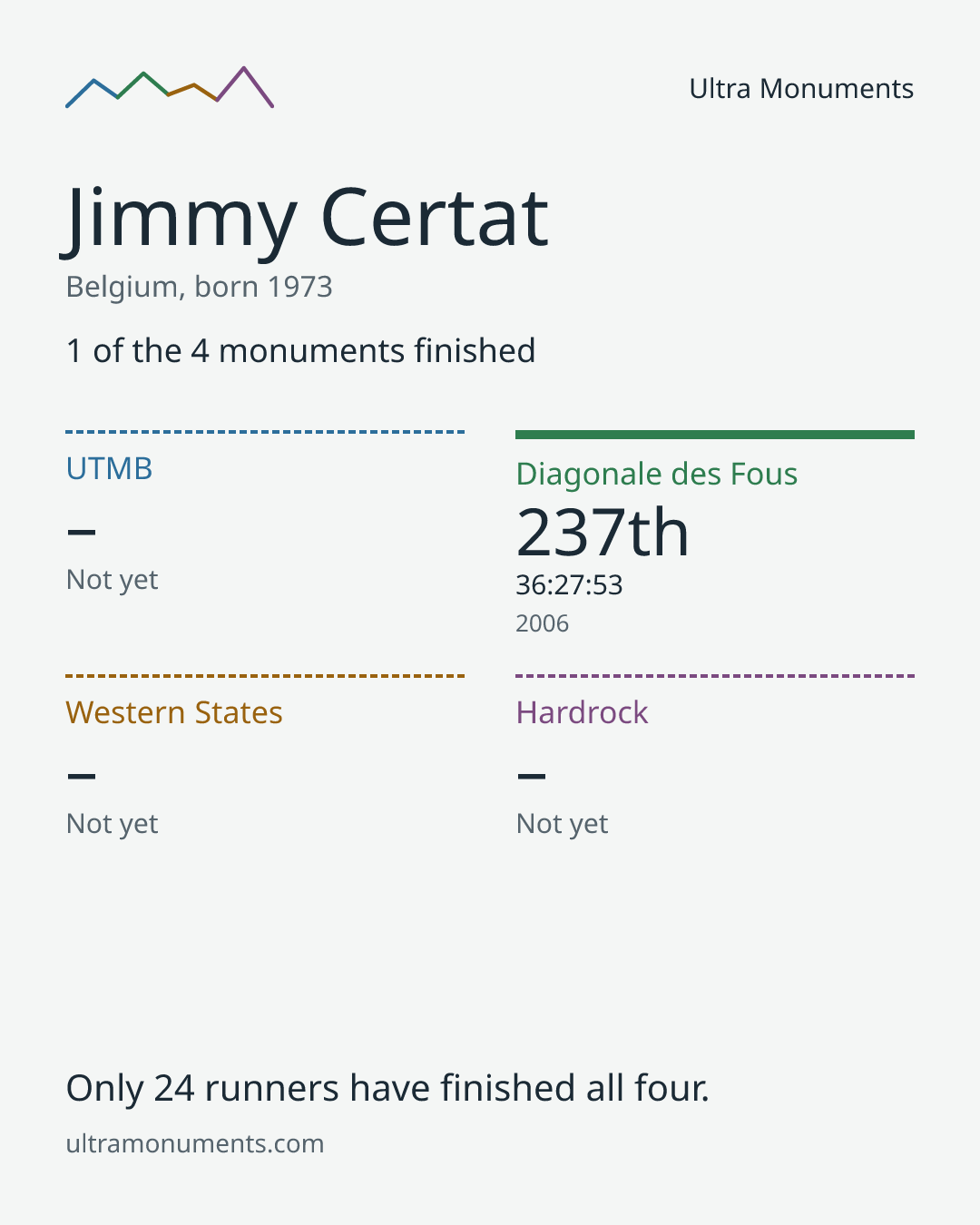 Results card for Jimmy Certat