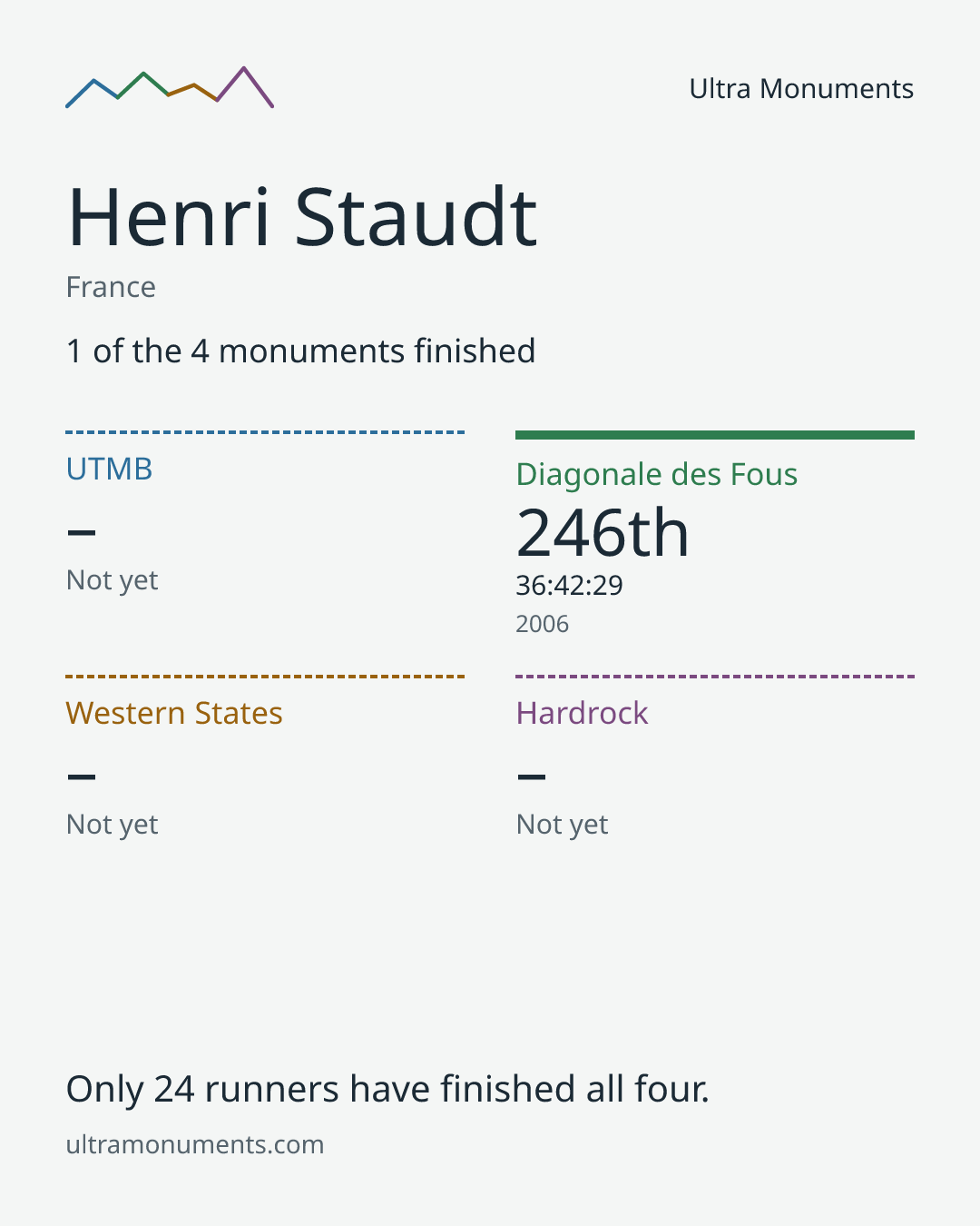 Results card for Henri Staudt