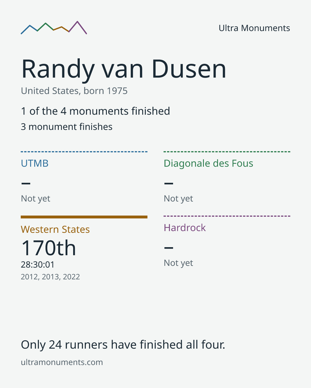 Results card for Randy van Dusen
