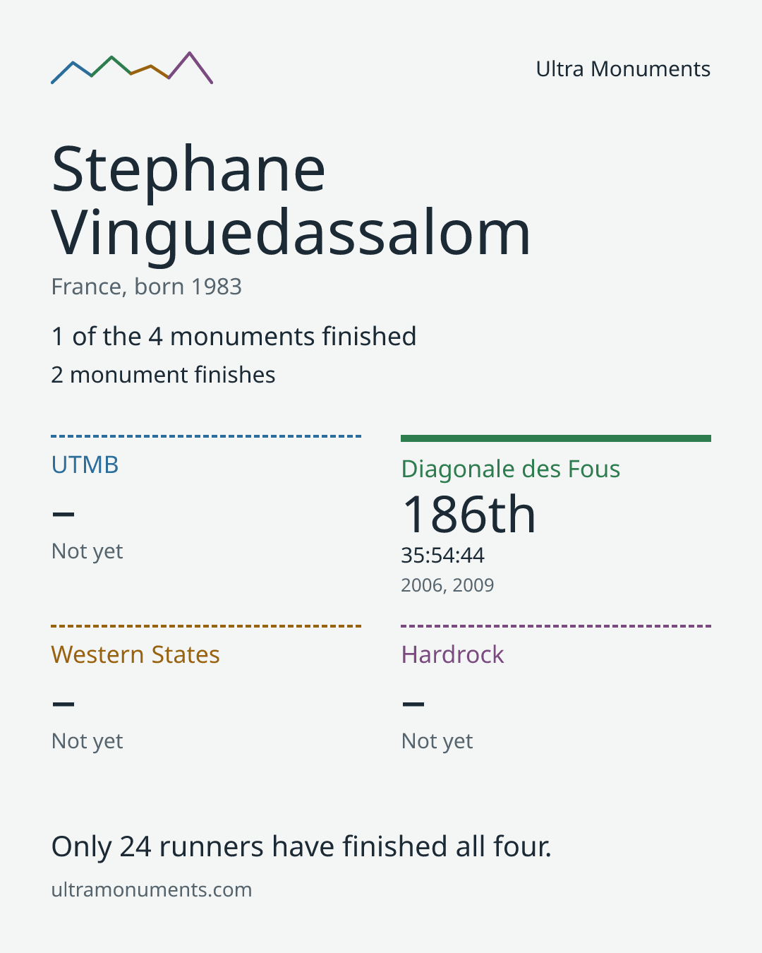 Results card for Stephane Vinguedassalom