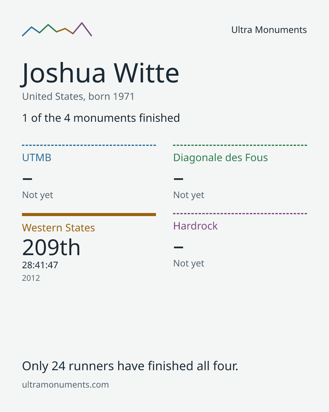 Results card for Joshua Witte