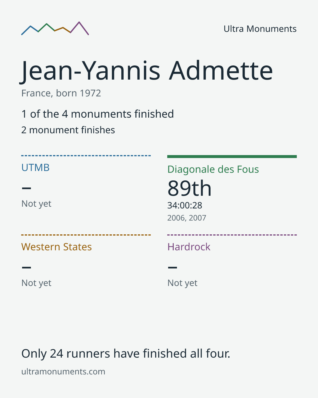 Results card for Jean-Yannis Admette