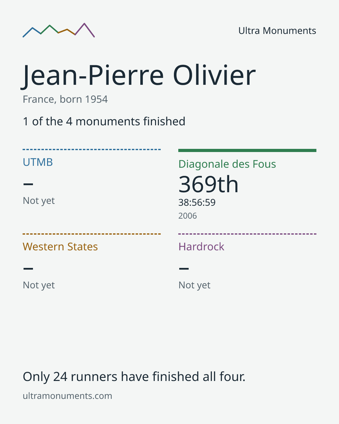 Results card for Jean-Pierre Olivier