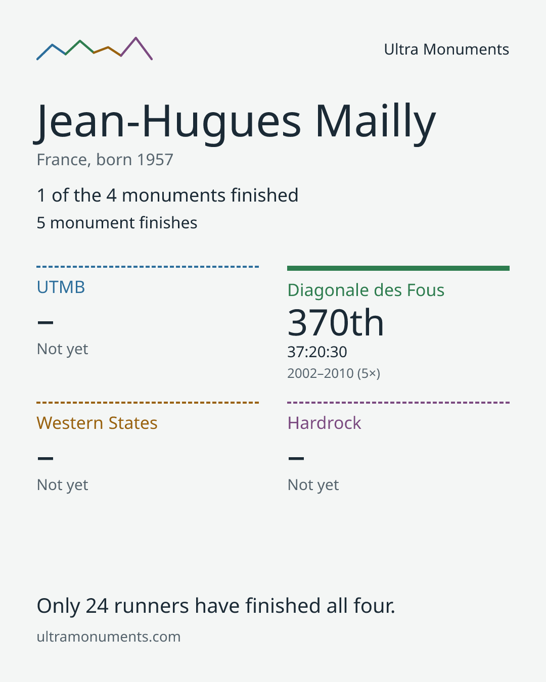 Results card for Jean-Hugues Mailly