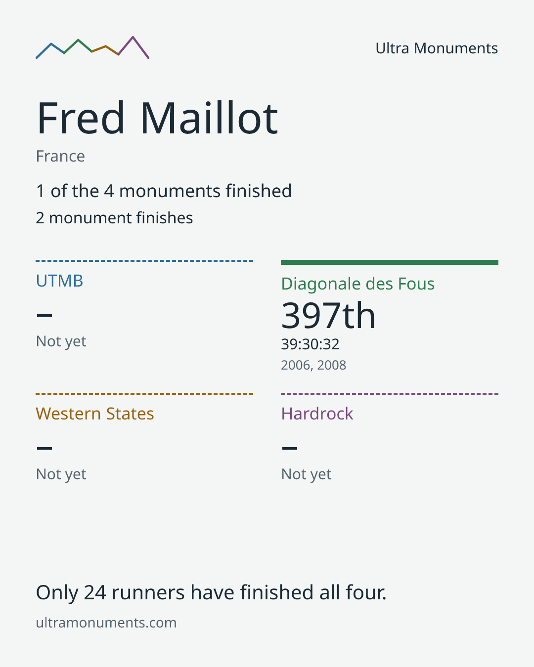 Results card for Fred Maillot