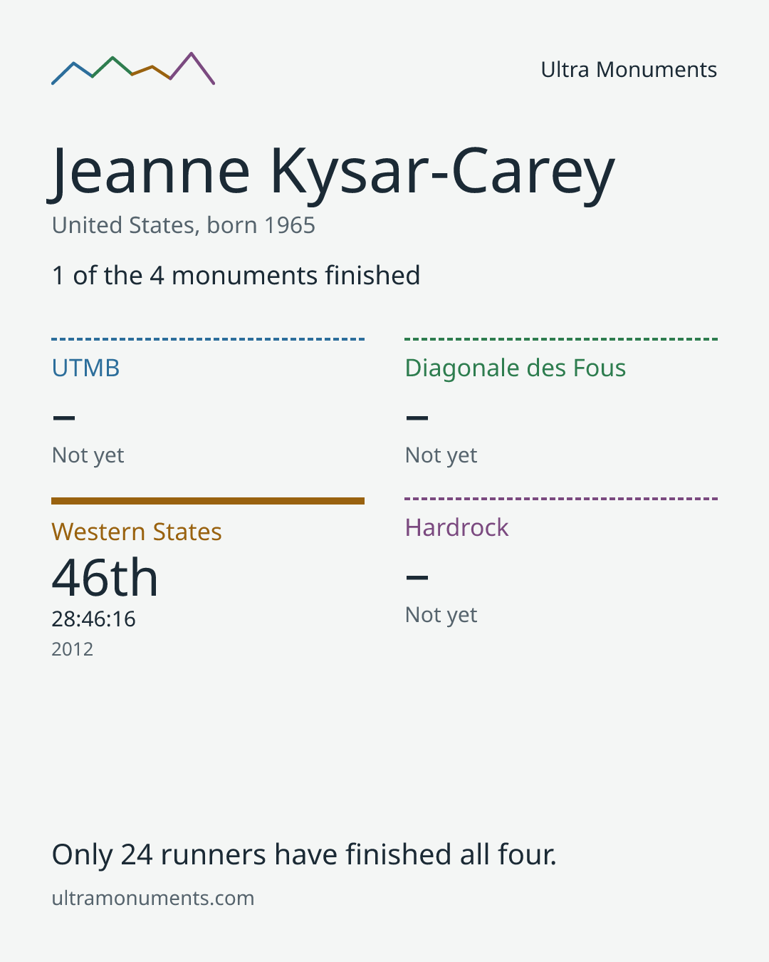 Results card for Jeanne Kysar-Carey