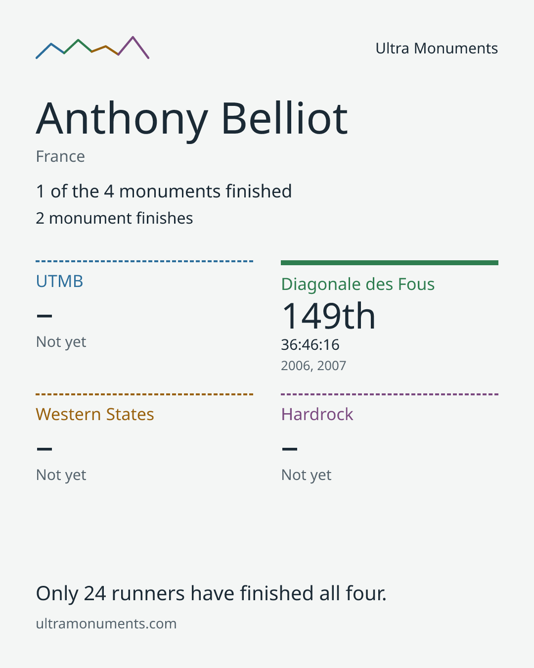 Results card for Anthony Belliot