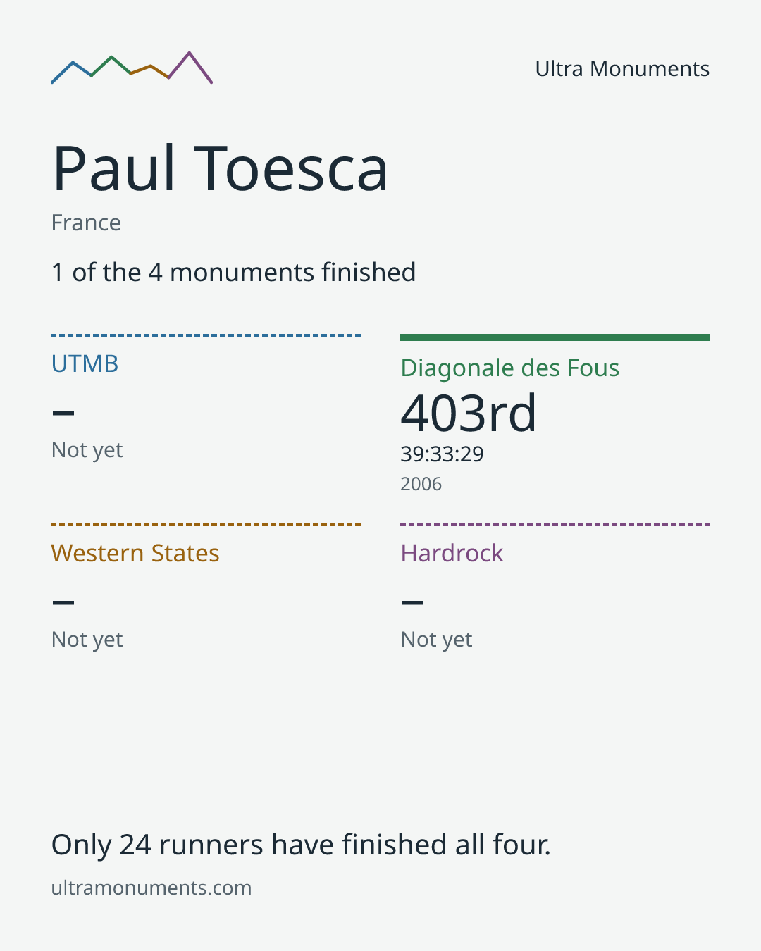 Results card for Paul Toesca
