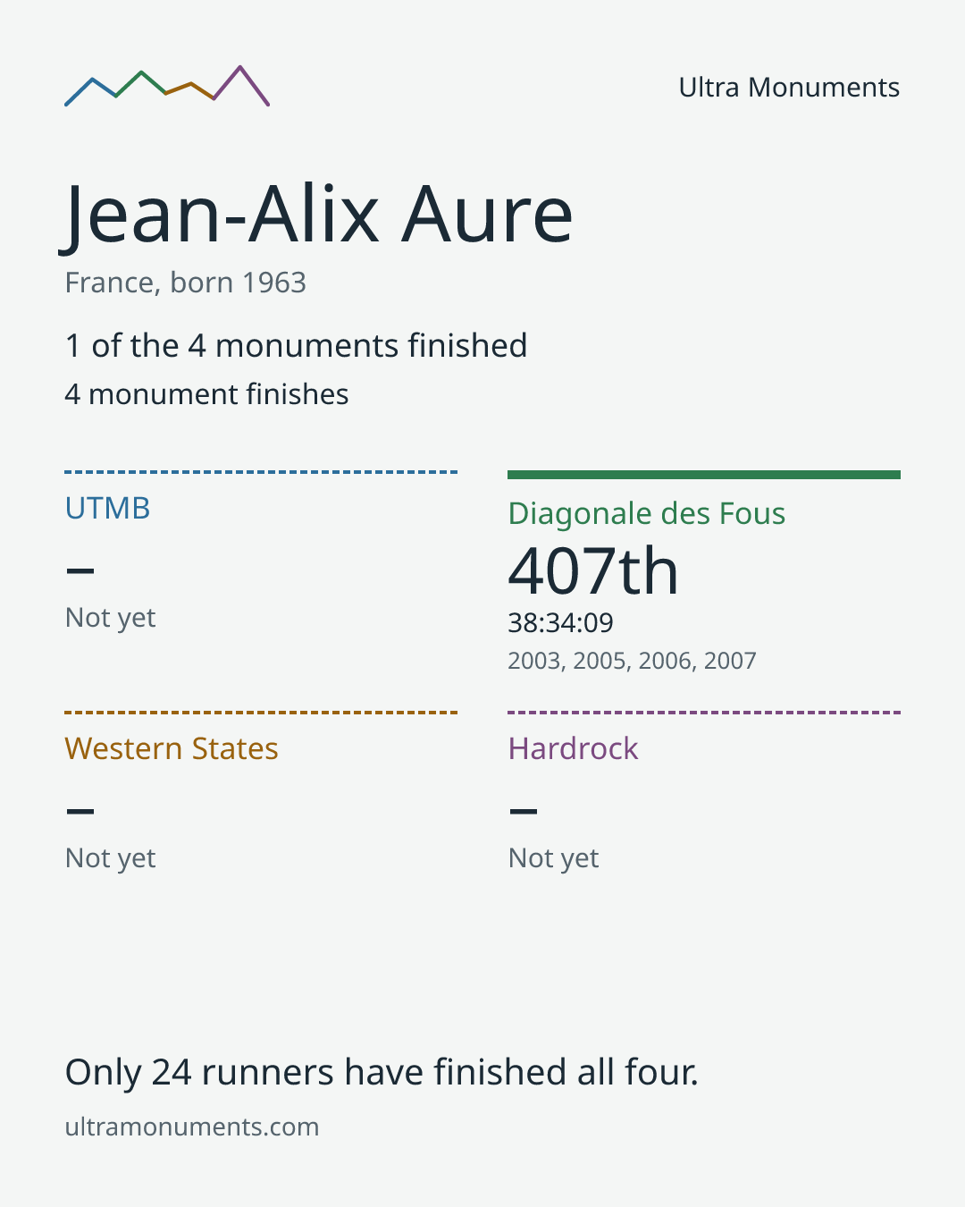 Results card for Jean-Alix Aure