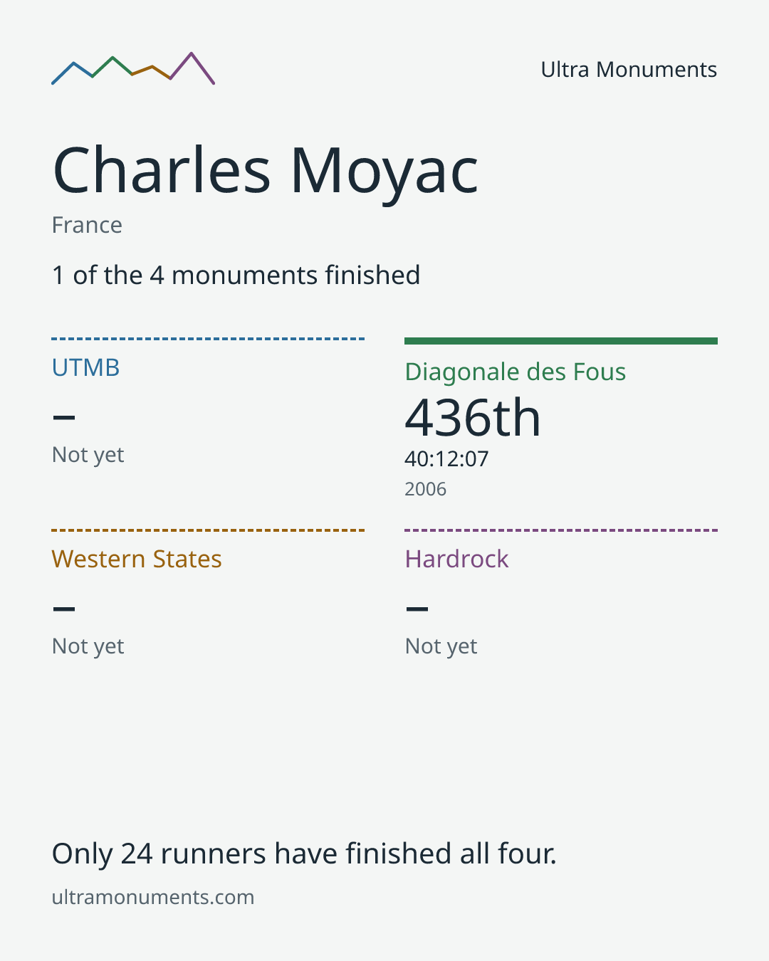 Results card for Charles Moyac