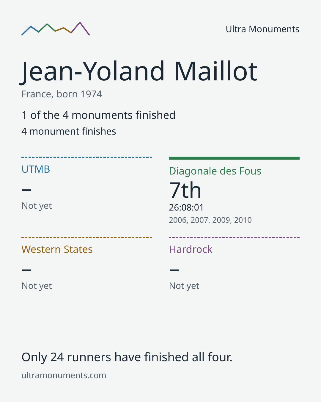 Results card for Jean-Yoland Maillot