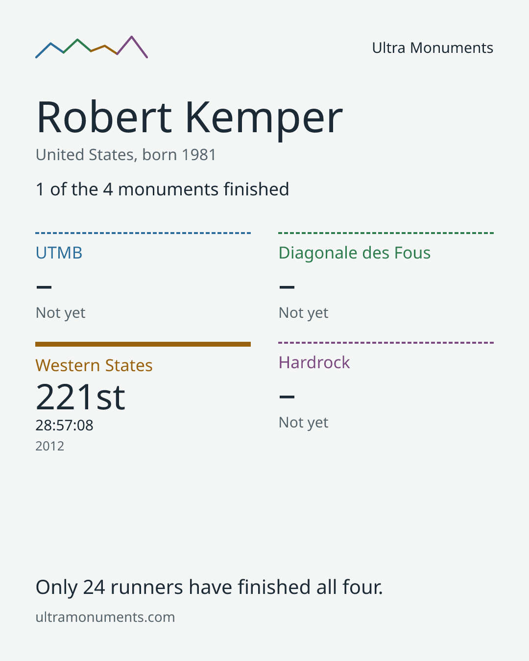 Results card for Robert Kemper