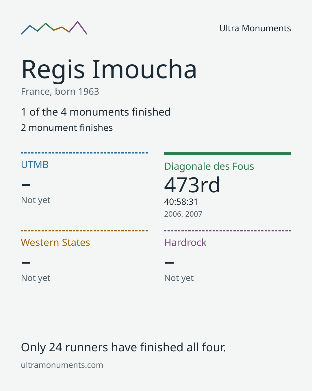 Results card for Regis Imoucha
