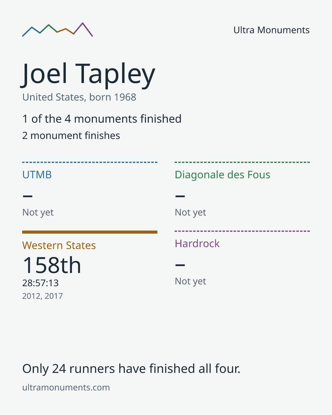 Results card for Joel Tapley