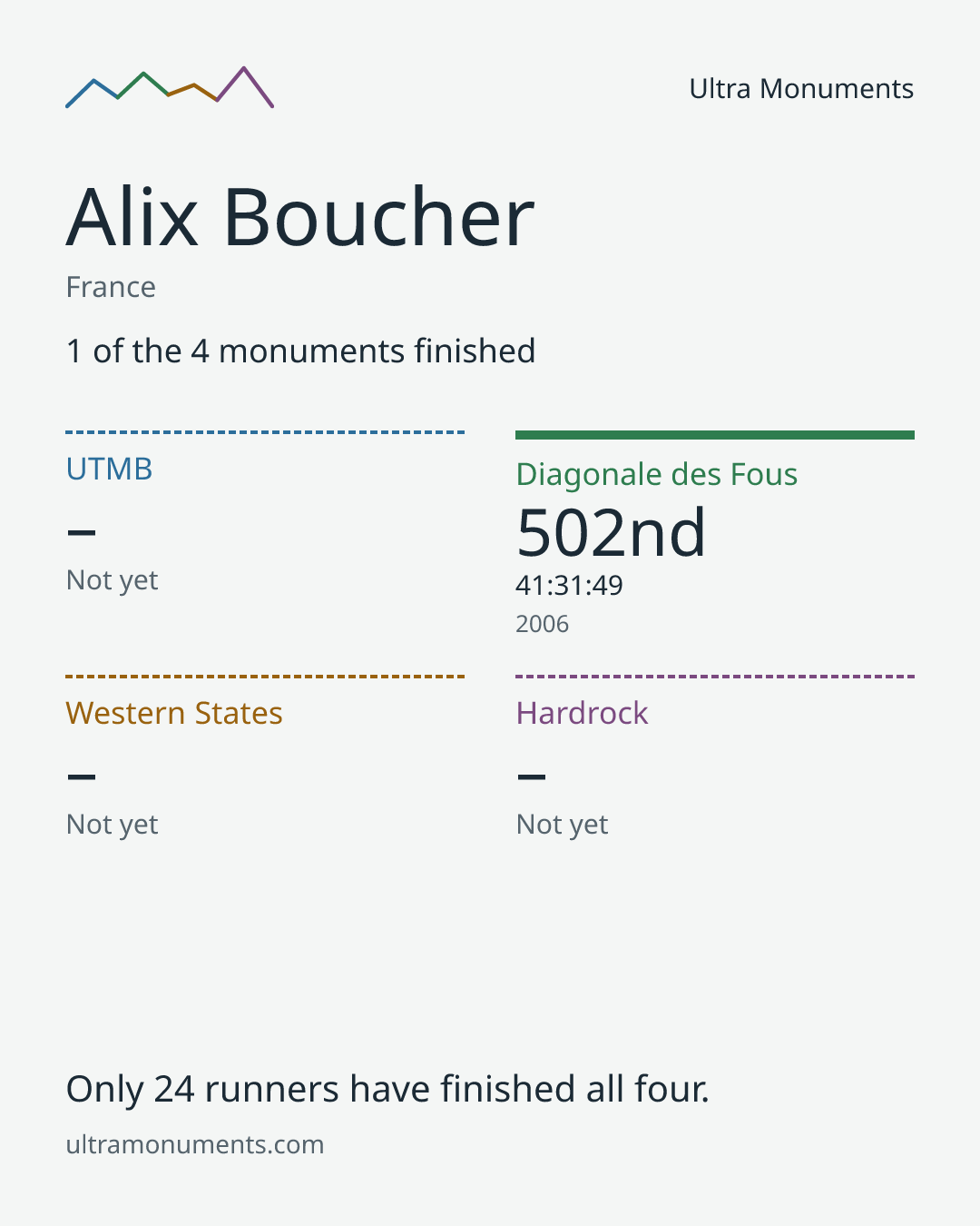 Results card for Alix Boucher