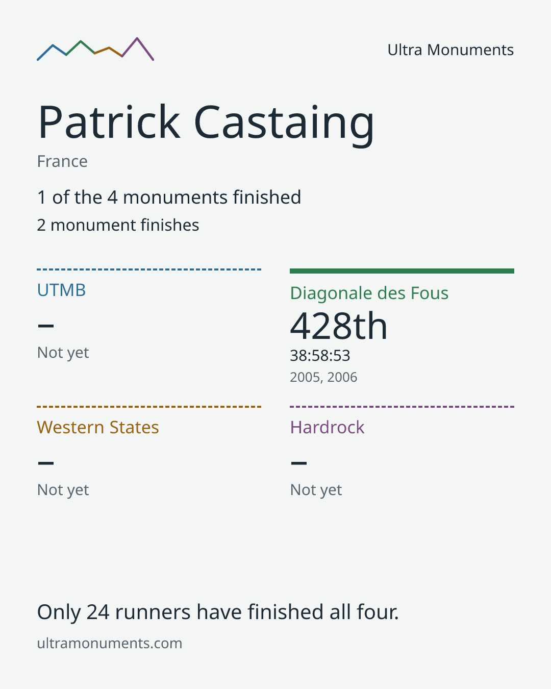 Results card for Patrick Castaing