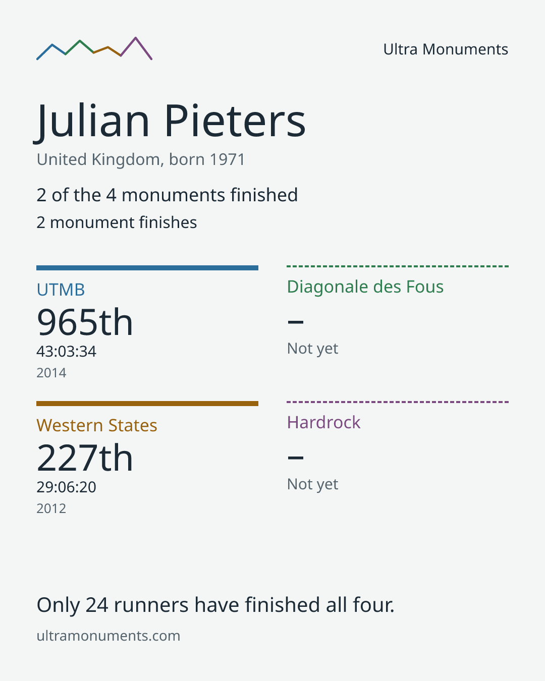 Results card for Julian Pieters
