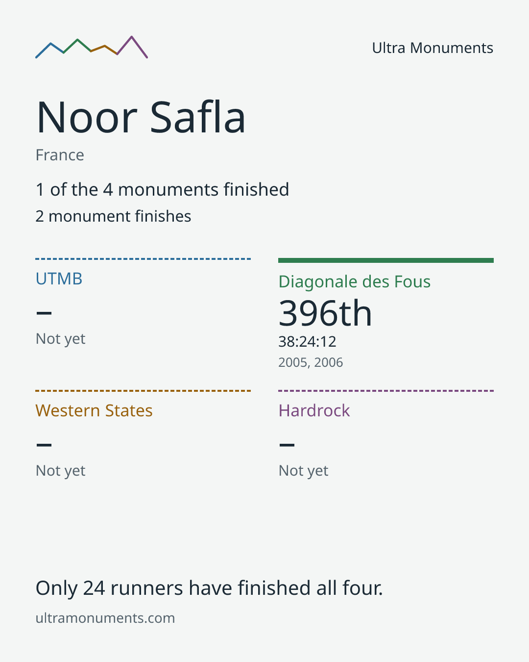 Results card for Noor Safla