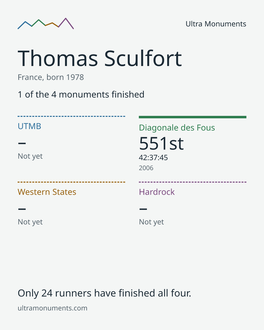 Results card for Thomas Sculfort