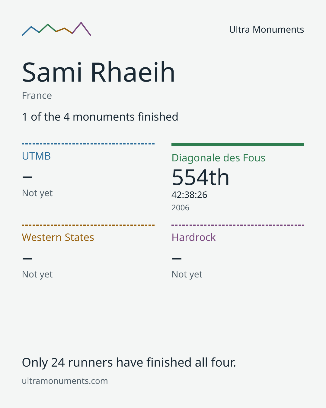 Results card for Sami Rhaeih