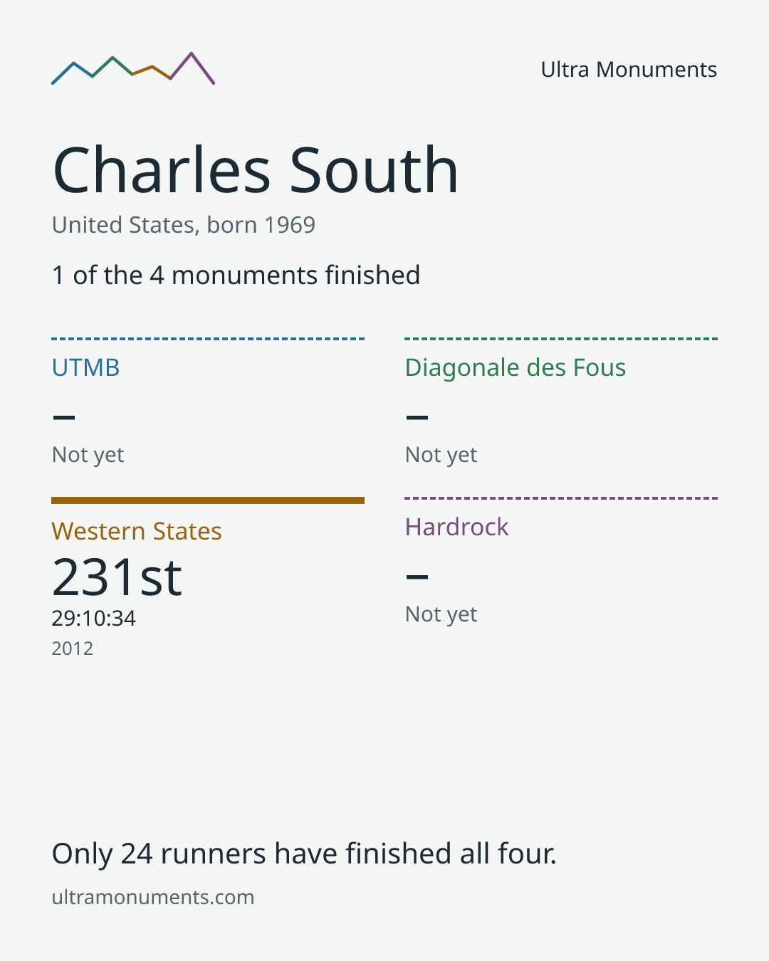 Results card for Charles South