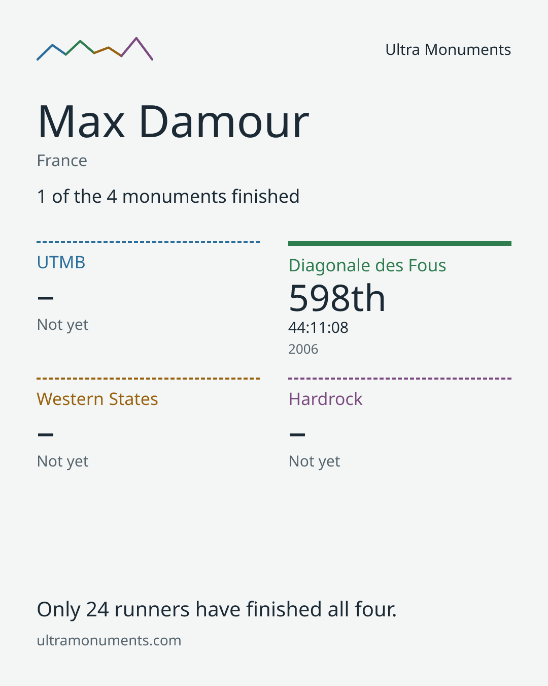 Results card for Max Damour