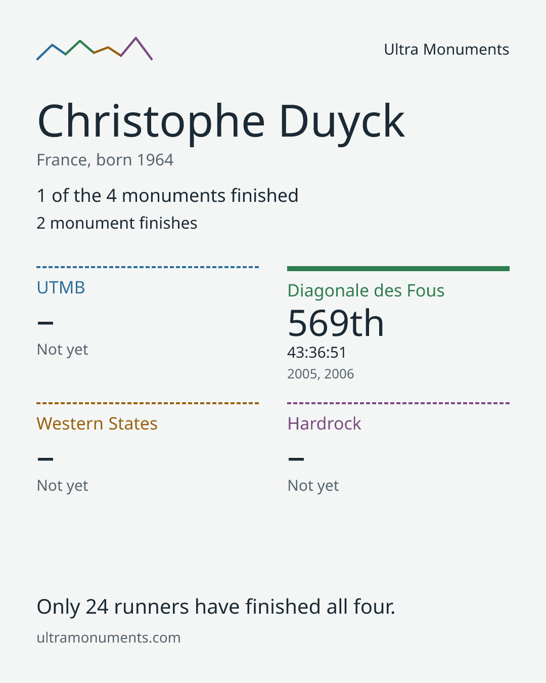 Results card for Christophe Duyck