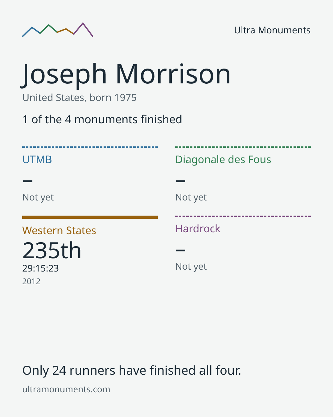 Results card for Joseph Morrison