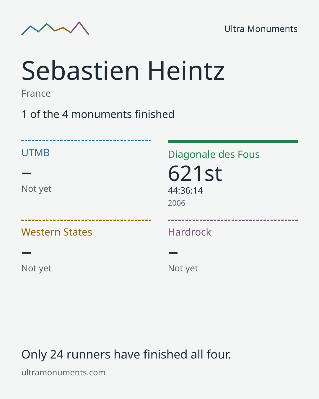Results card for Sebastien Heintz