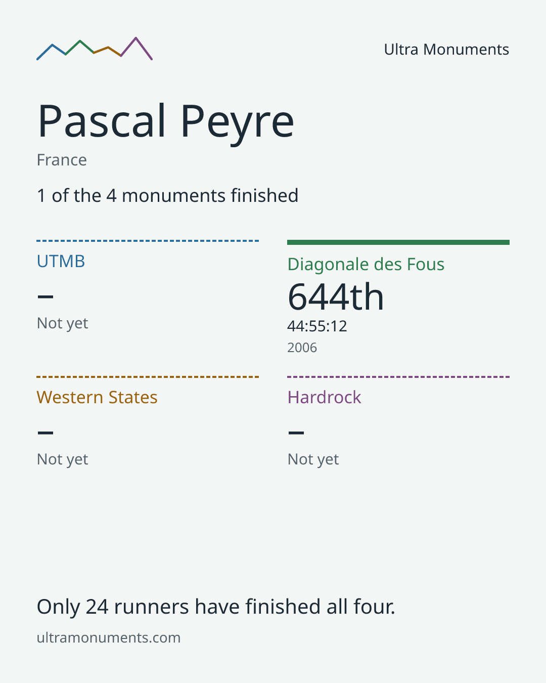 Results card for Pascal Peyre