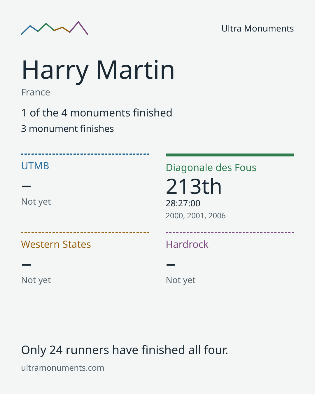 Results card for Harry Martin