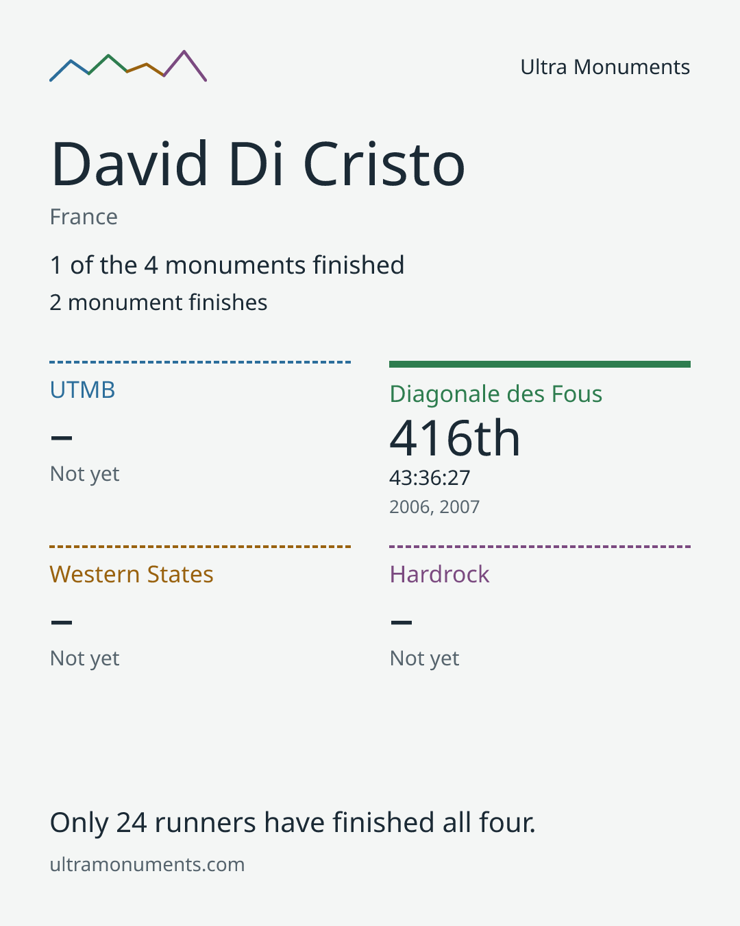 Results card for David Di Cristo