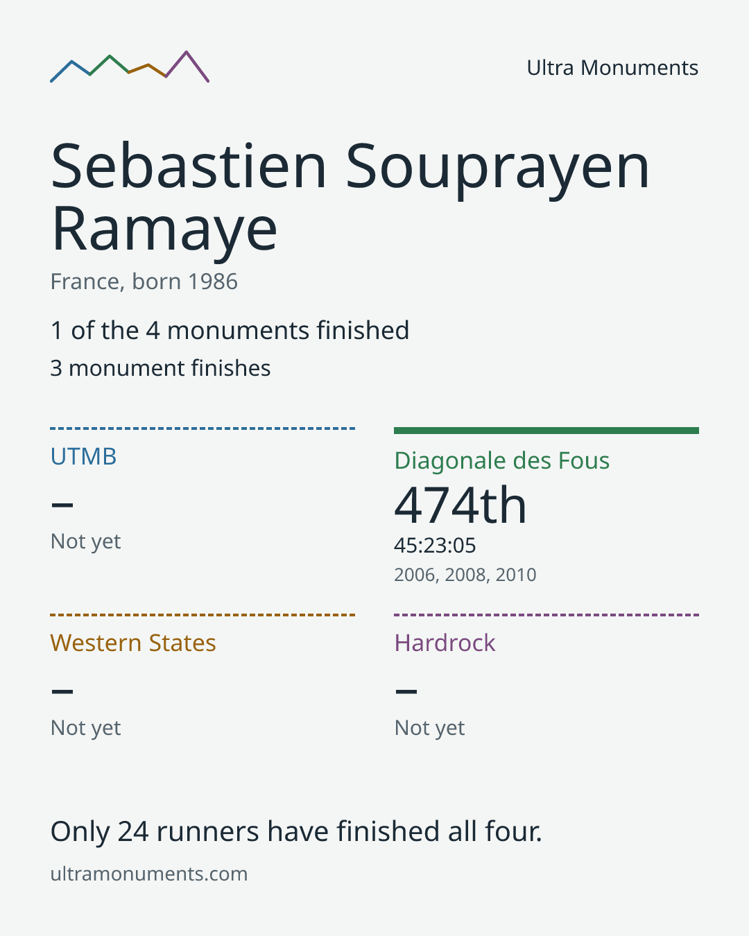 Results card for Sebastien Souprayen Ramaye