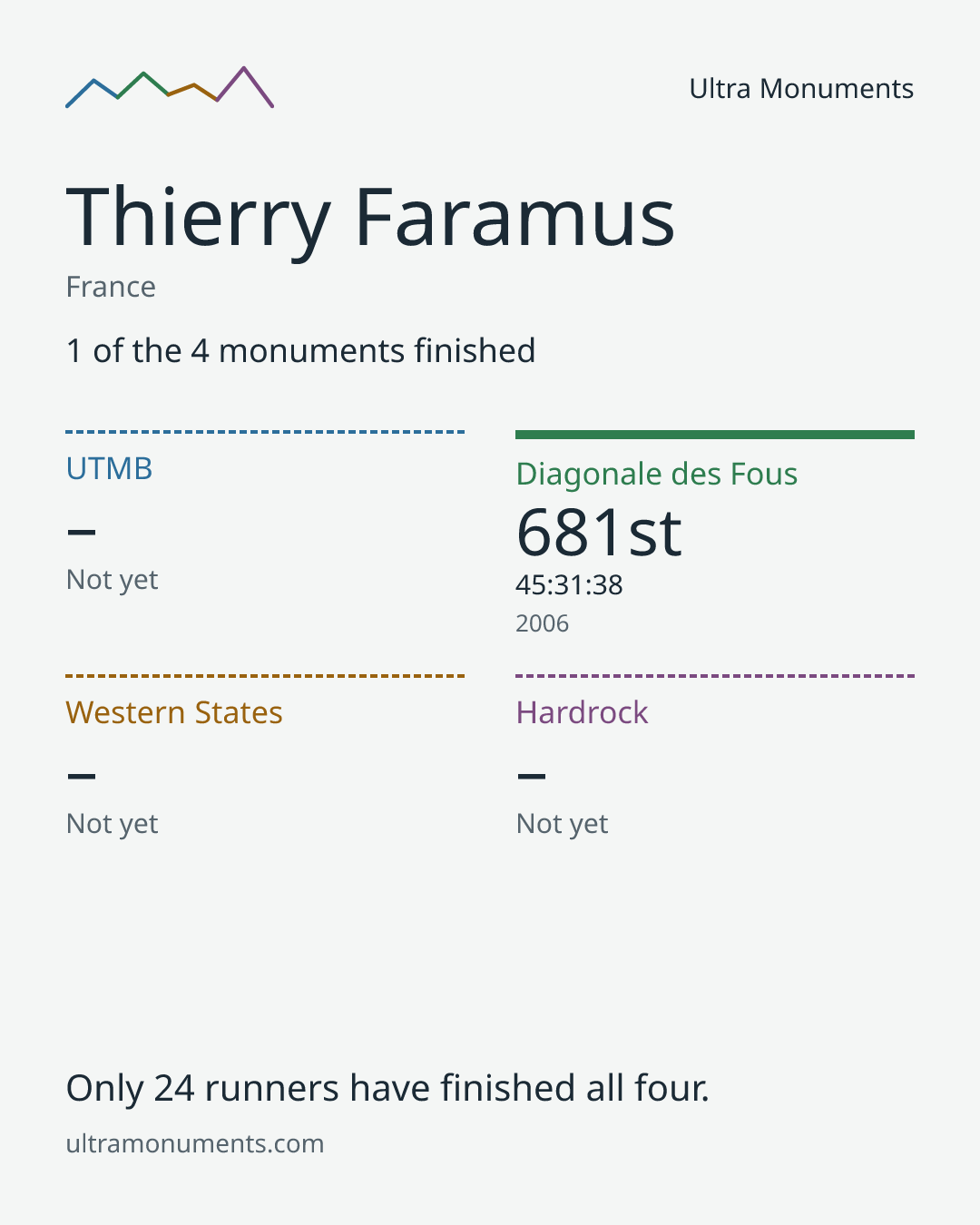 Results card for Thierry Faramus