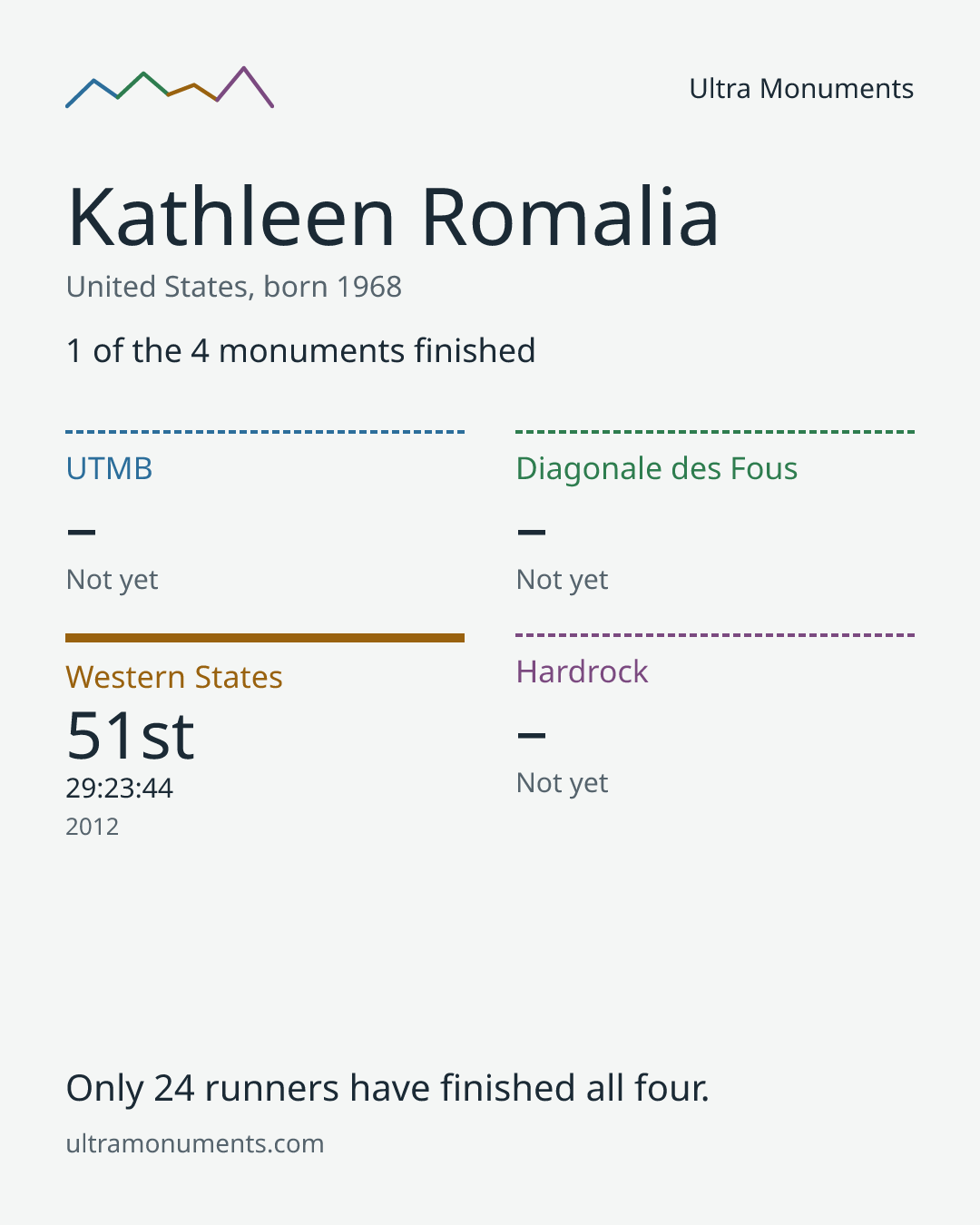 Results card for Kathleen Romalia
