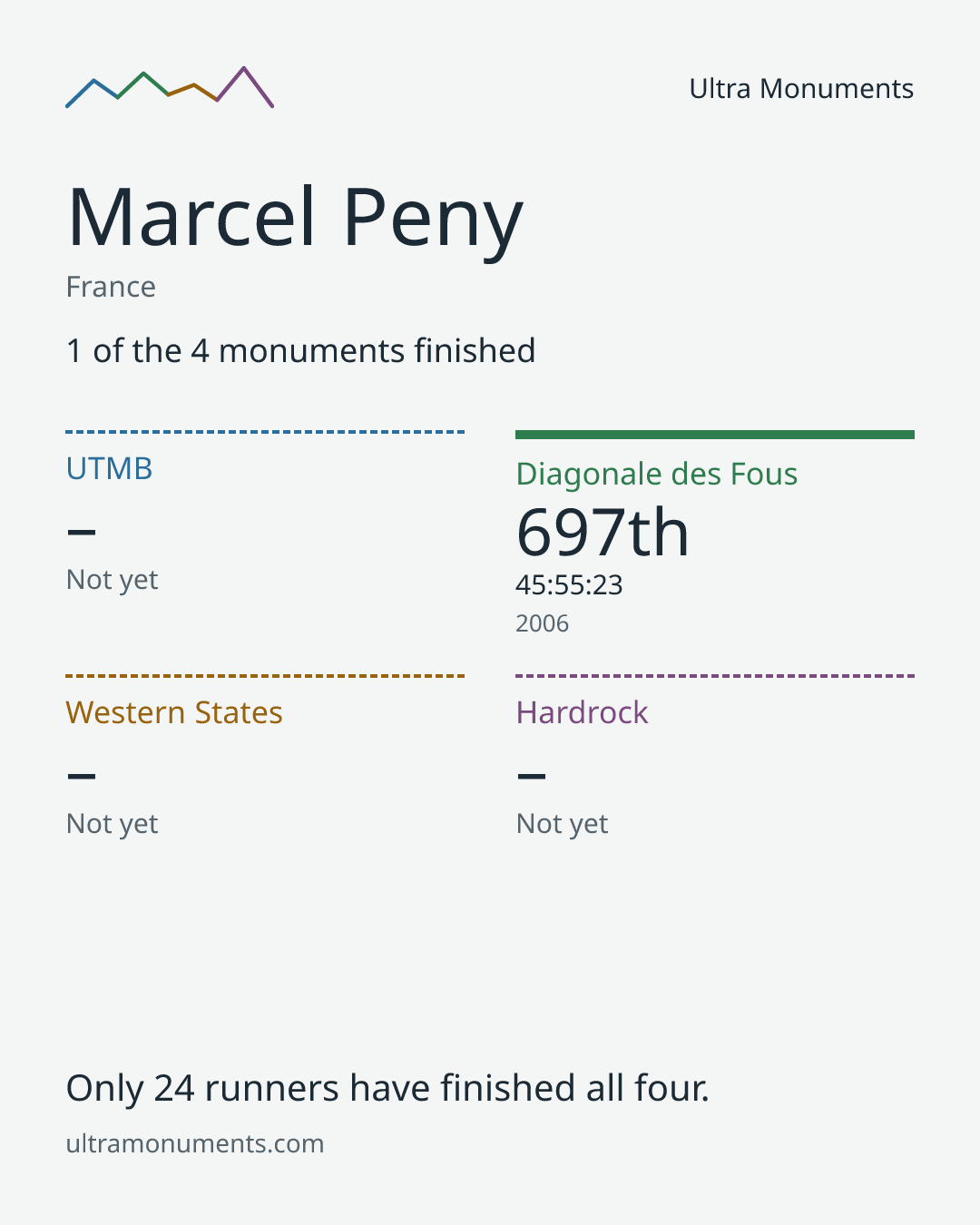 Results card for Marcel Peny