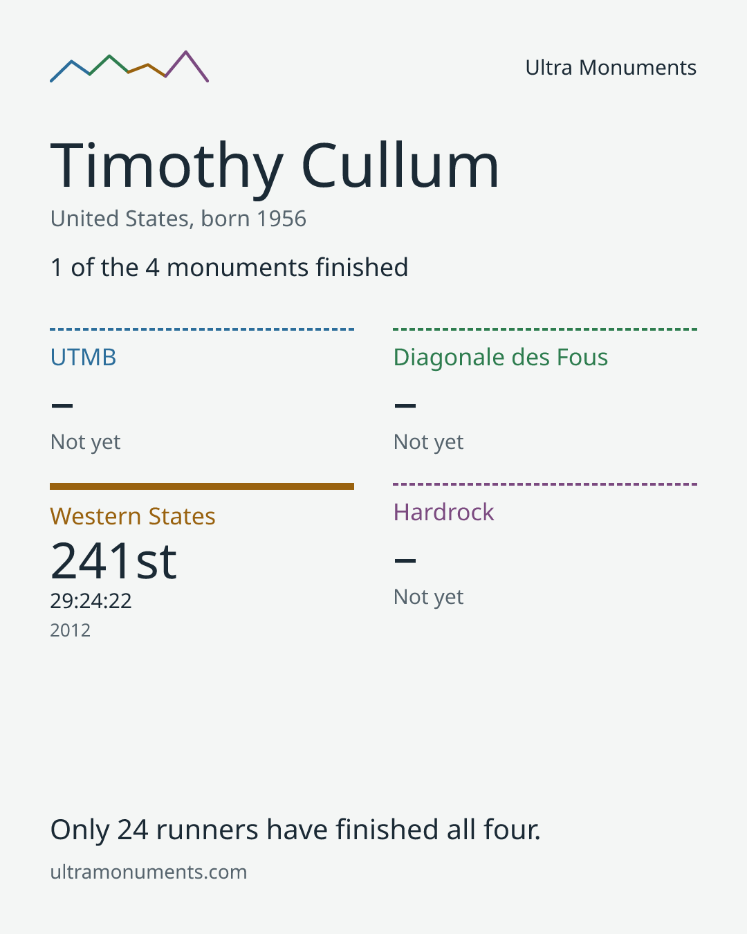 Results card for Timothy Cullum