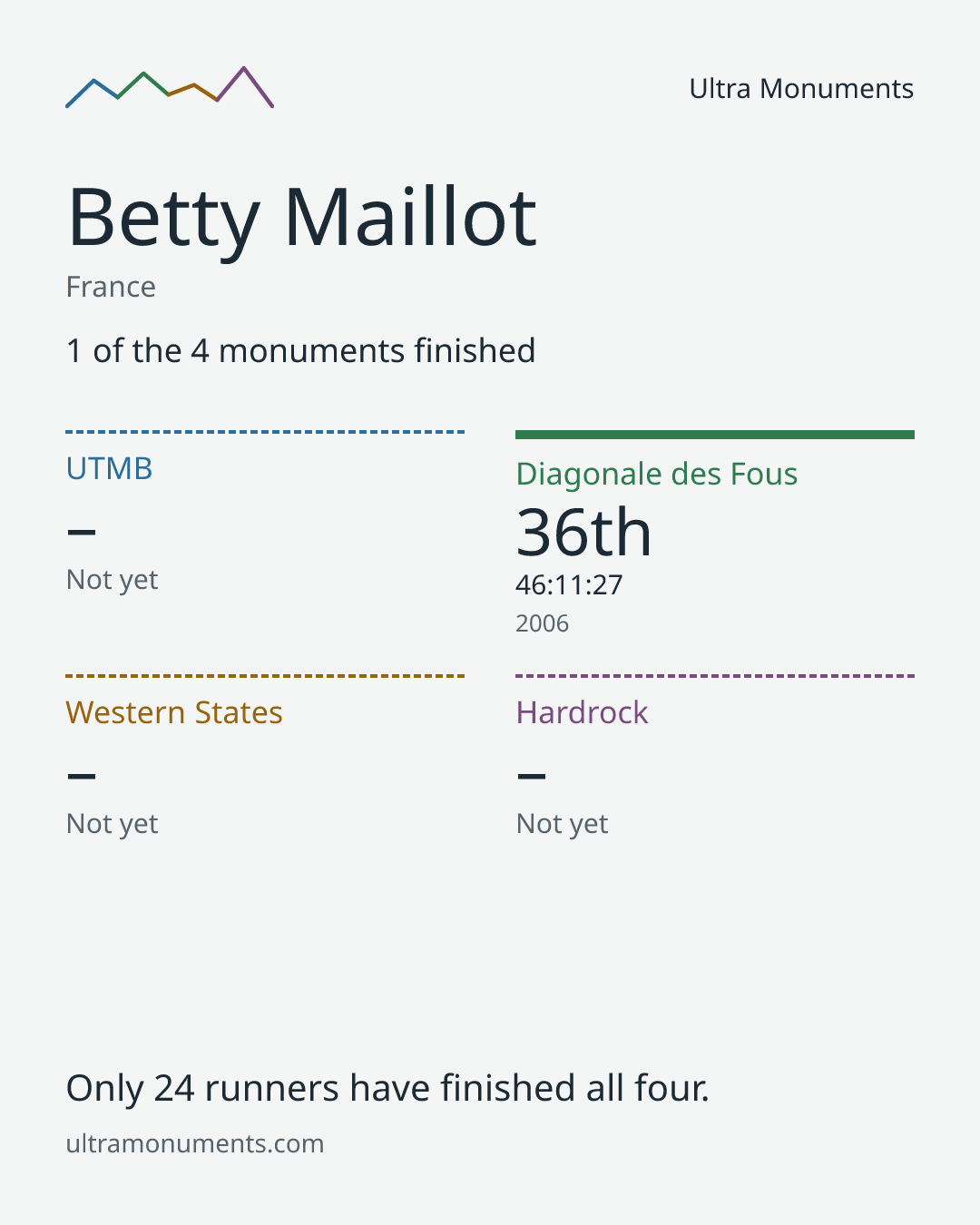 Results card for Betty Maillot