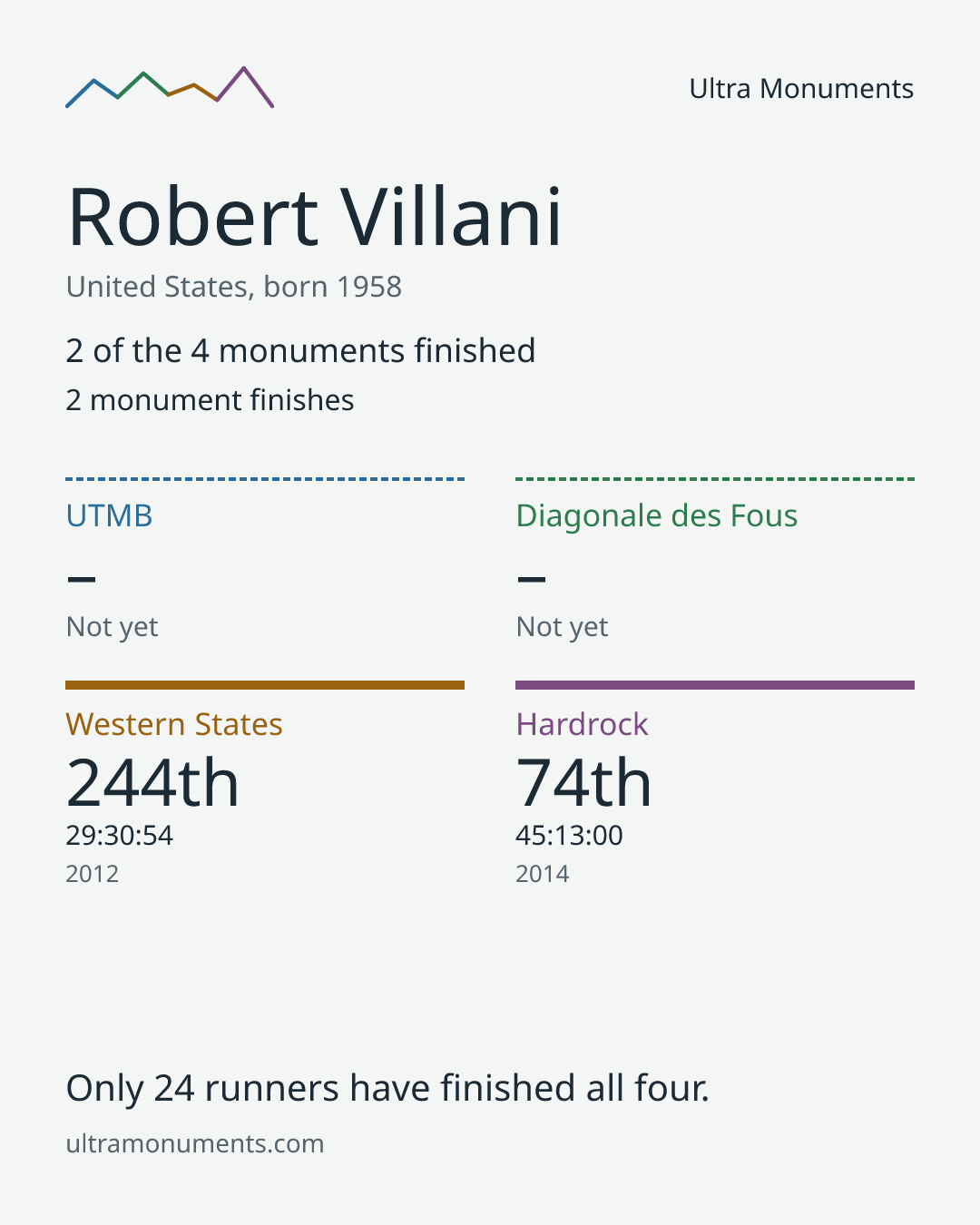 Results card for Robert Villani