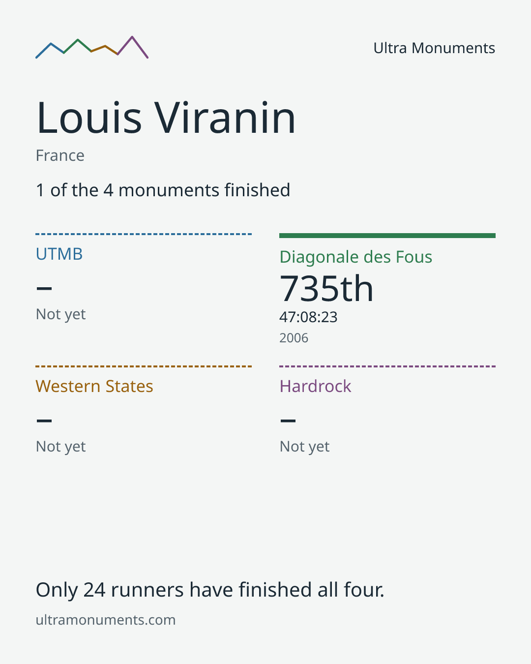 Results card for Louis Viranin