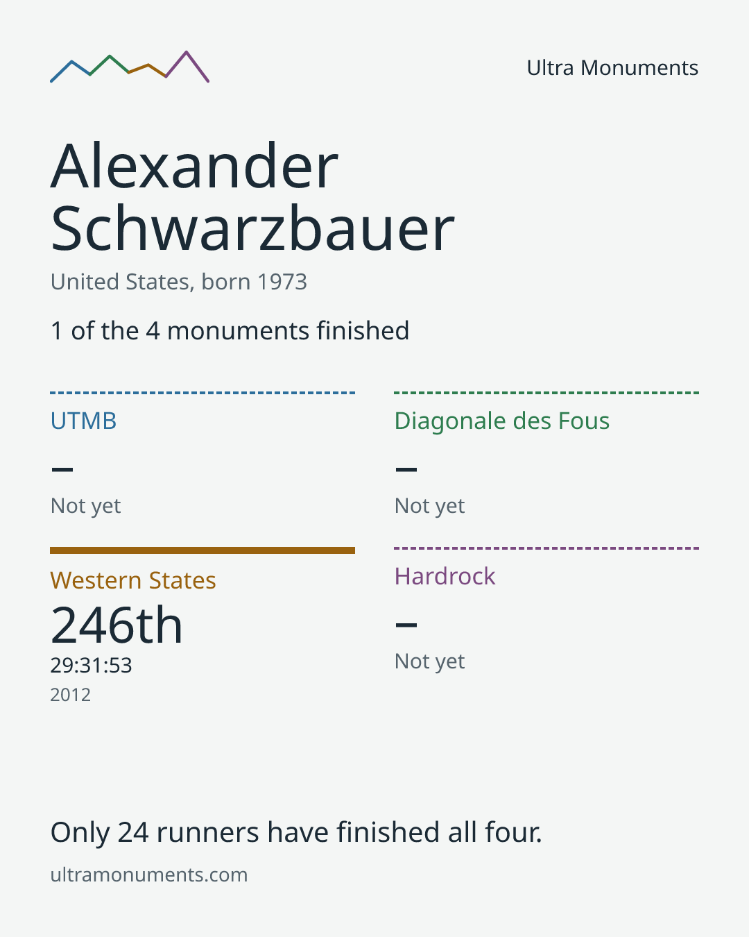 Results card for Alexander Schwarzbauer