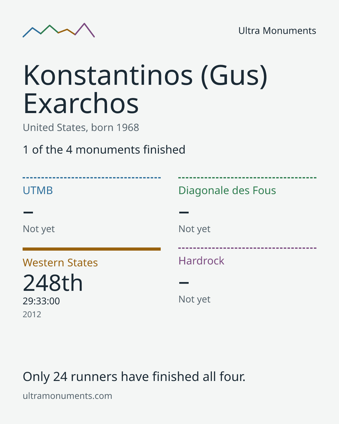 Results card for Konstantinos (Gus) Exarchos