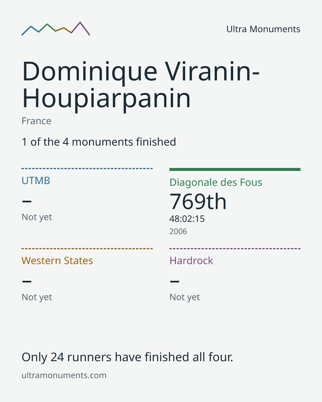 Results card for Dominique Viranin-Houpiarpanin