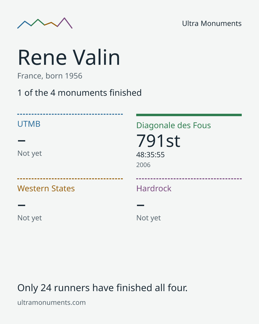 Results card for Rene Valin