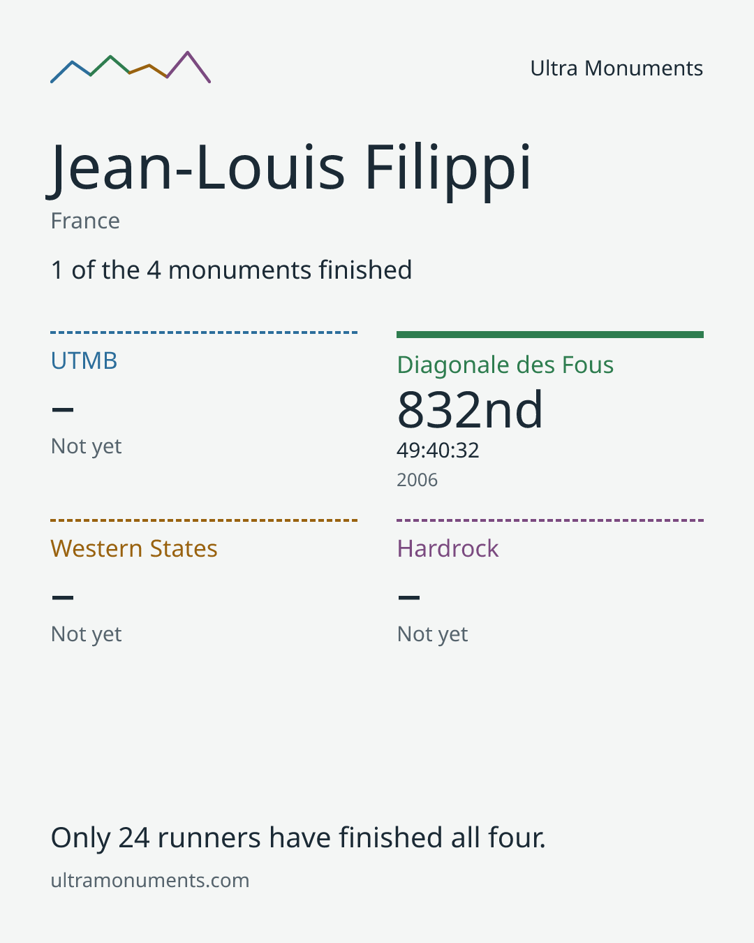 Results card for Jean-Louis Filippi