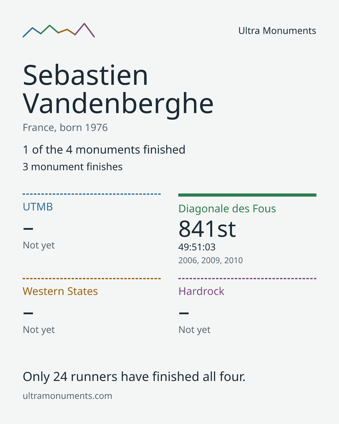 Results card for Sebastien Vandenberghe
