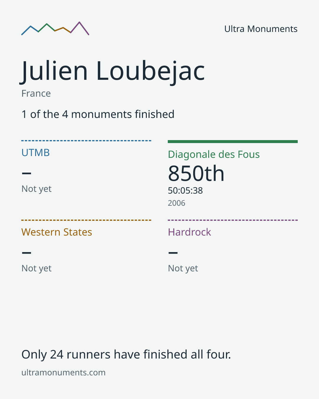 Results card for Julien Loubejac