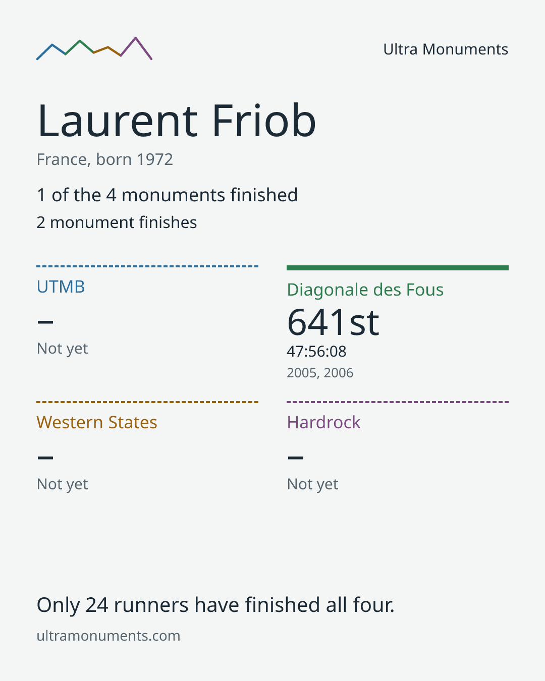 Results card for Laurent Friob